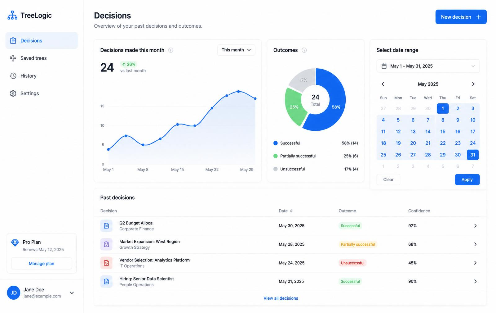 dashboard decisoes
